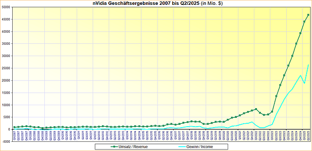 nVidia Geschäftsergebnisse 2007 bis Q2/2025