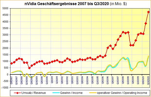 nVidia Geschäftsergebnisse 2007 bis Q3/2020