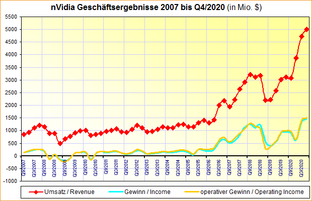 nVidia Geschäftsergebnisse 2007 bis Q4/2020