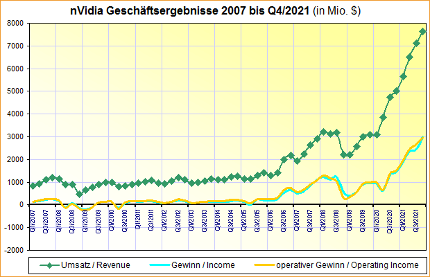 nVidia Geschäftsergebnisse 2007 bis Q4/2021