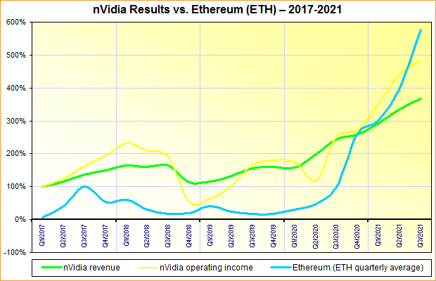 nVidia Geschäftszahlen vs. Ethereum-Kurs 2017-2021