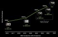 nVidia HPC/AI: Speicherperformance Roadmap 2016-2025