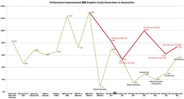 nVidia Performance Improvement Generation to Generation (improved by 3DCenter)