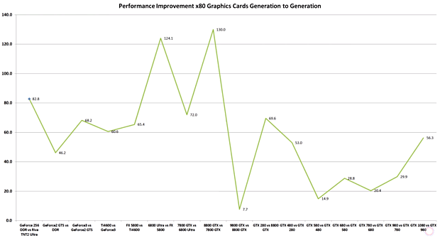nVidia Performance Improvement Generation to Generation (Original from AdoredTV)
