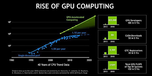 nVidia: Rise of GPU Computing