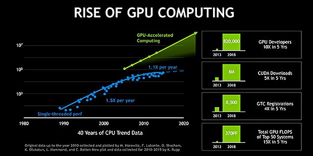 nVidia – Rise of GPU Computing