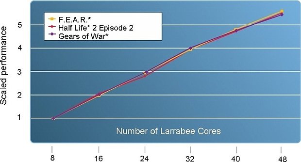 Intel Larrabee Kern-Skalierung