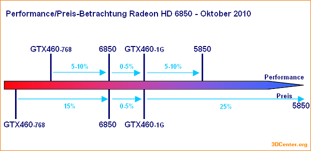 Performance/Preis-Betrachtung Radeon HD 6850 - Oktober 2010