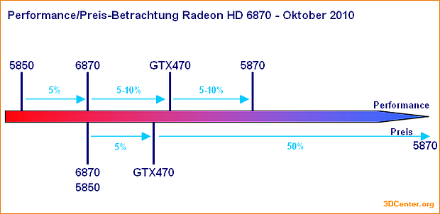 Performance/Preis-Betrachtung Radeon HD 6870 - Oktober 2010