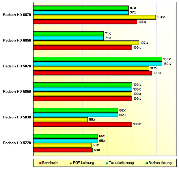 Rohleistungs-Vergleich Radeon HD 5770, 5830, 5850, 5870, 6850 & 6870