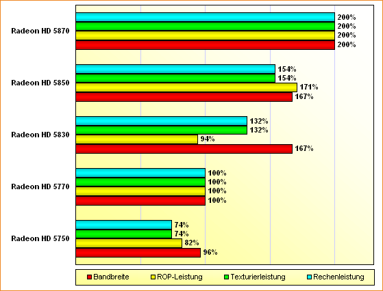 Spezifikations-Vergleich Radeon HD 5750, 5770, 5830, 5850 & 5870