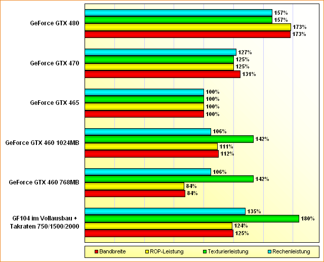 Spezifikations-Vergleich GF104, GeForce GTX 460, 465, 470 & 480