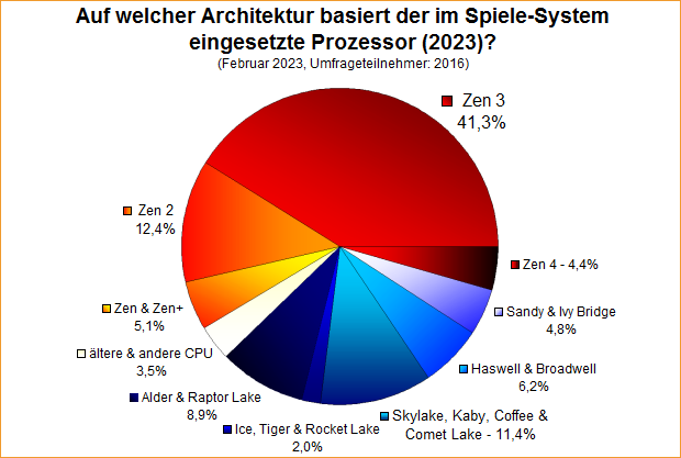 Umfrage-Auswertung – Auf welcher Architektur basiert der im Spiele-System eingesetzte Prozessor (2023)?