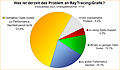 Umfrage-Auswertung: Was ist derzeit das Problem an RayTracing-Grafik?