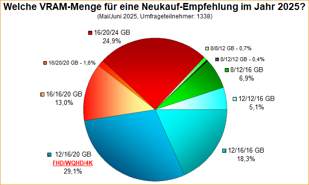 Umfrage-Auswertung – Welche VRAM-Menge für eine Neukauf-Empfehlung im Jahr 2025?