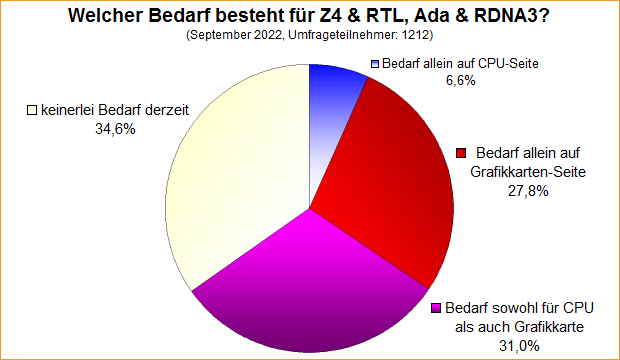 Umfrage-Auswertung – Welcher Bedarf besteht für Z4 & RTL, Ada & RDNA3?
