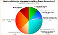 Umfrage-Auswertung: Welches Nutzungs-Interesse besteht an Frame Generation?