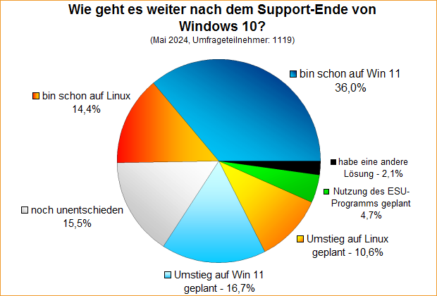 Umfrage-Auswertung – Wie geht es weiter nach dem Support-Ende von Windows 10?