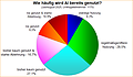 Umfrage-Auswertung: Wie häufig wird AI bereits genutzt?