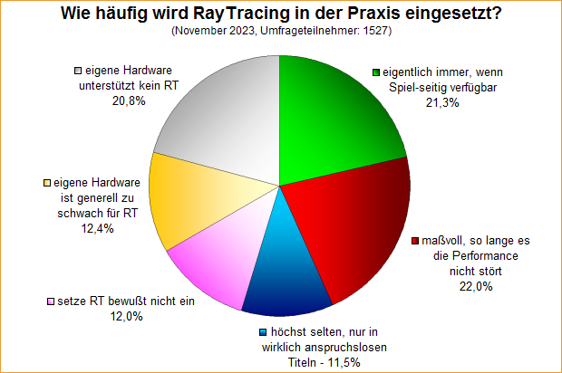 Umfrage-Auswertung – Wie häufig wird RayTracing in der Praxis eingesetzt?