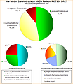 Umfrage-Auswertung: Wie ist der Ersteindruck zu AMDs Radeon RX 7900 GRE?