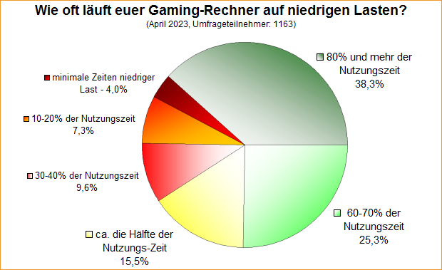 Umfrage-Auswertung – Wie oft läuft euer Gaming-Rechner auf niedrigen Lasten?