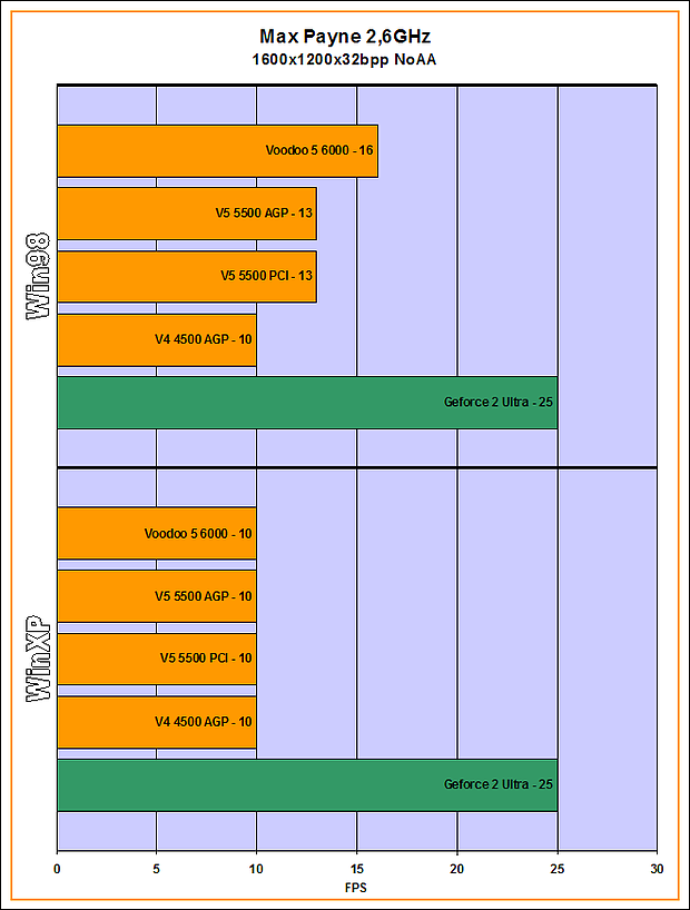 v56k-MaxPayne2,6GHz_1600x1200x32bppNoAA