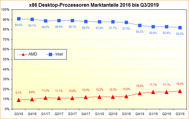 x86 Desktop-Prozessoren Marktanteile 2016 bis Q3/2019